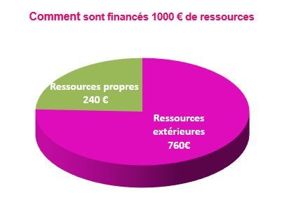 Financement ressource