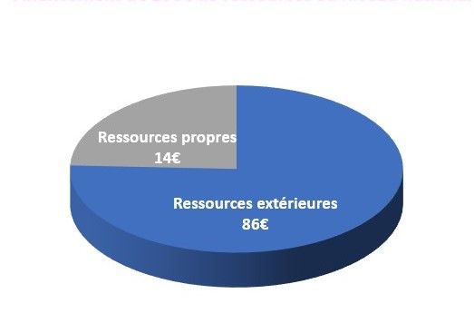 Financement ressources 25025