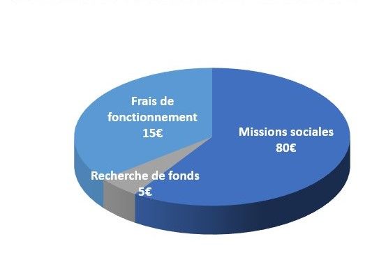 Utilisation des ressources 2025