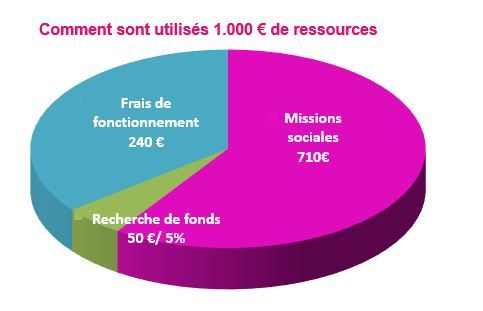 Utilisation des ressources